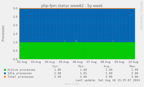 php-fpm status www82