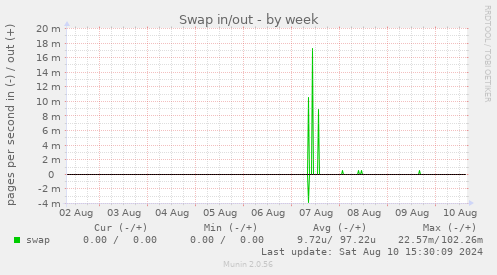 weekly graph