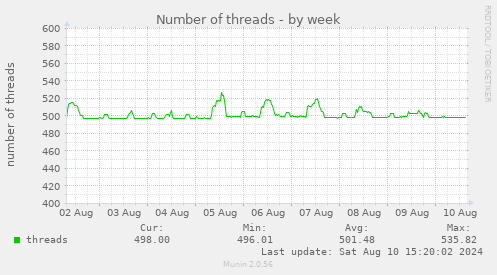 Number of threads