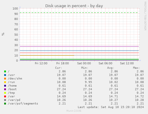 daily graph