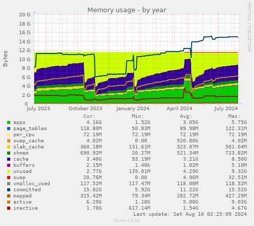 Memory usage