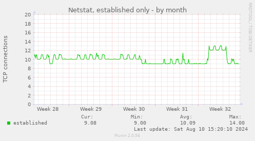 Netstat, established only