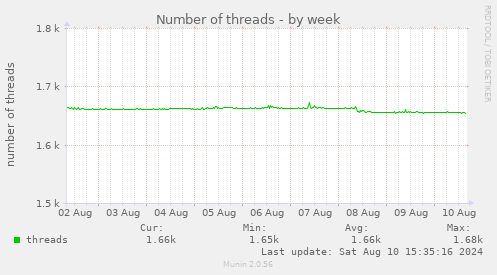 Number of threads