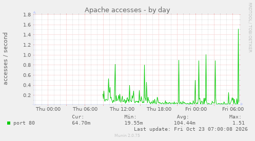 Apache accesses