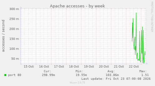 Apache accesses