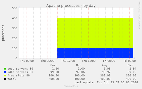 Apache processes
