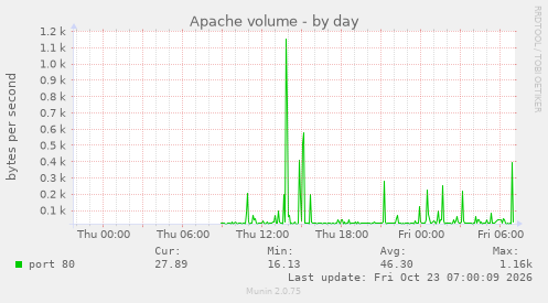 Apache volume