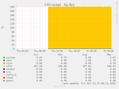 CPU usage