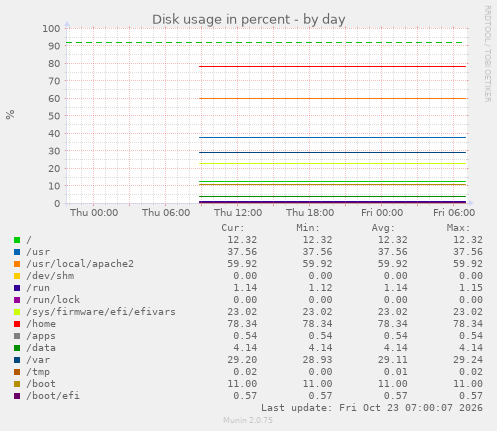 Disk usage in percent