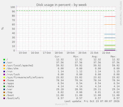 Disk usage in percent