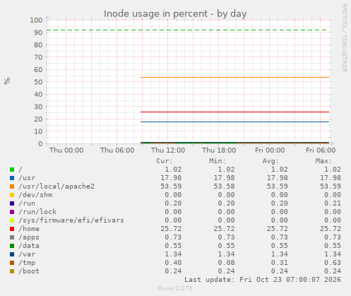Inode usage in percent