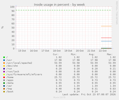 Inode usage in percent