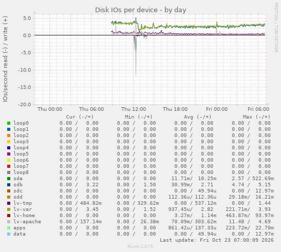 Disk IOs per device