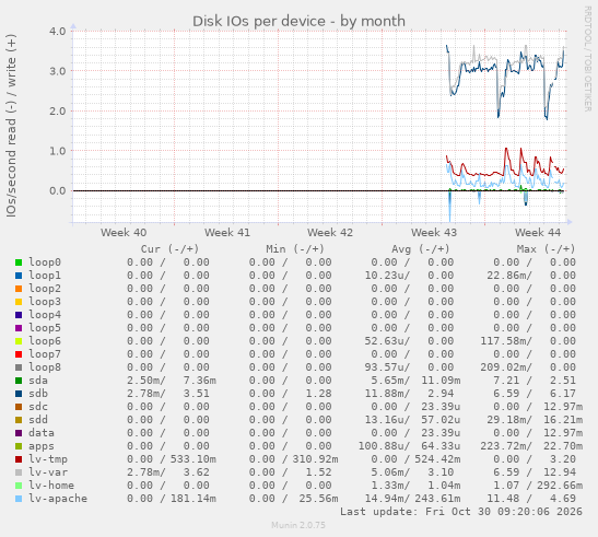 Disk IOs per device