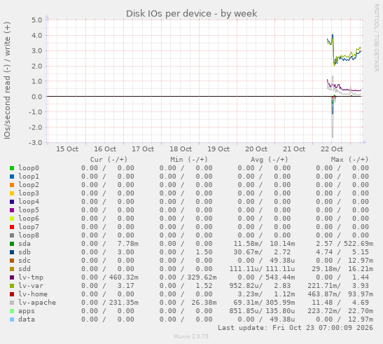 Disk IOs per device