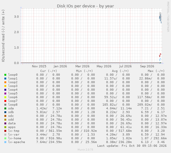 Disk IOs per device