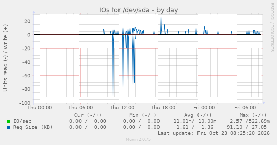 IOs for /dev/sda
