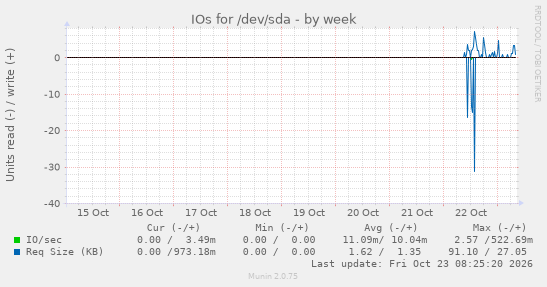 IOs for /dev/sda
