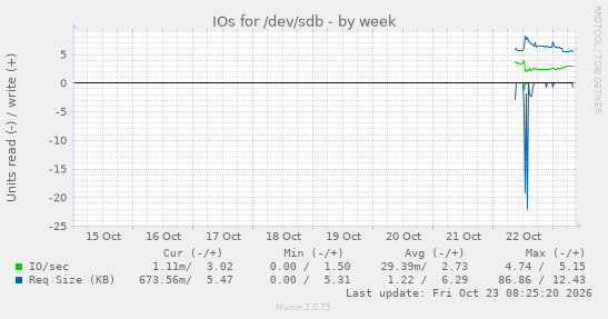 IOs for /dev/sdb