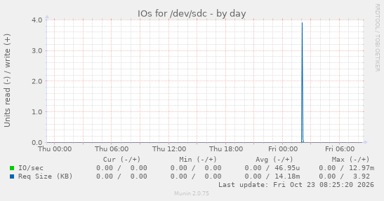 IOs for /dev/sdc