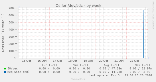 IOs for /dev/sdc
