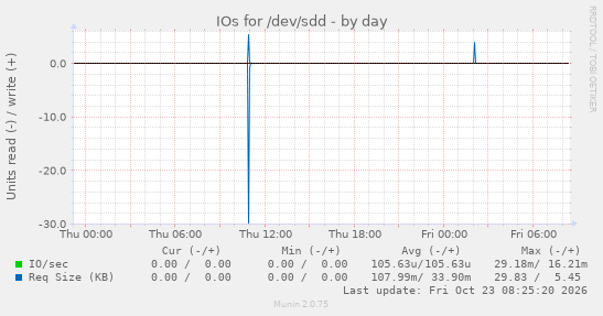 IOs for /dev/sdd