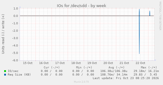 IOs for /dev/sdd