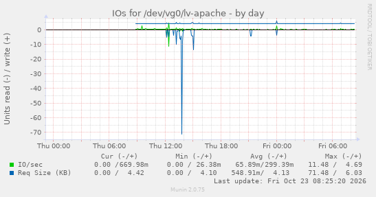 IOs for /dev/vg0/lv-apache
