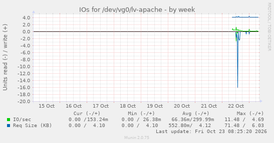 IOs for /dev/vg0/lv-apache