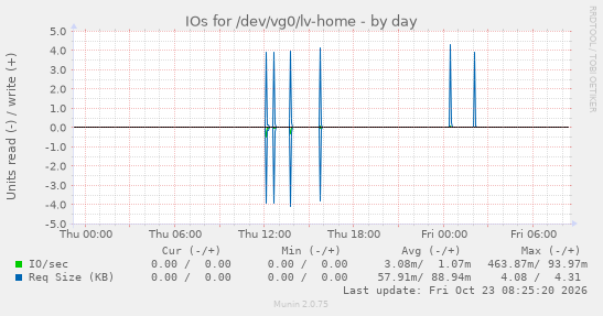 IOs for /dev/vg0/lv-home