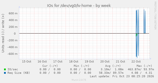 IOs for /dev/vg0/lv-home