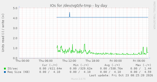 IOs for /dev/vg0/lv-tmp