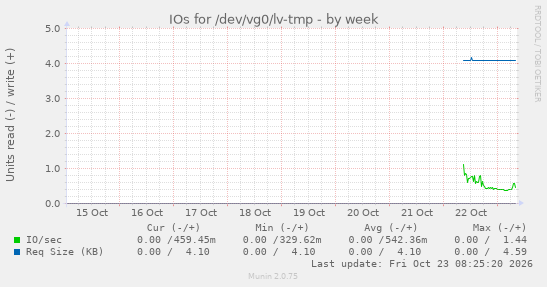 IOs for /dev/vg0/lv-tmp
