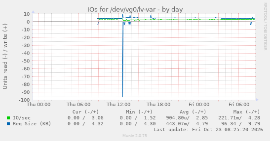 IOs for /dev/vg0/lv-var