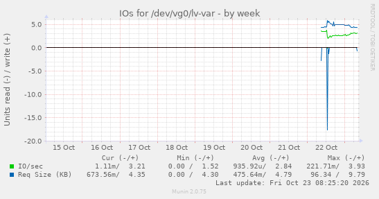 IOs for /dev/vg0/lv-var