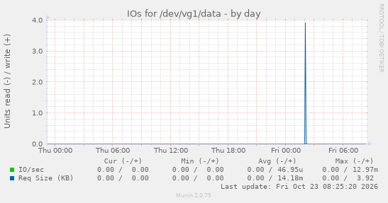 IOs for /dev/vg1/data