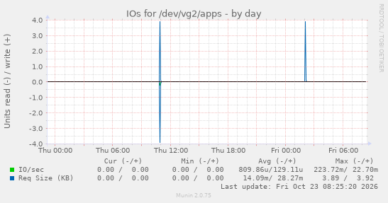 IOs for /dev/vg2/apps