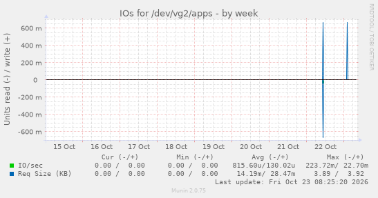 IOs for /dev/vg2/apps