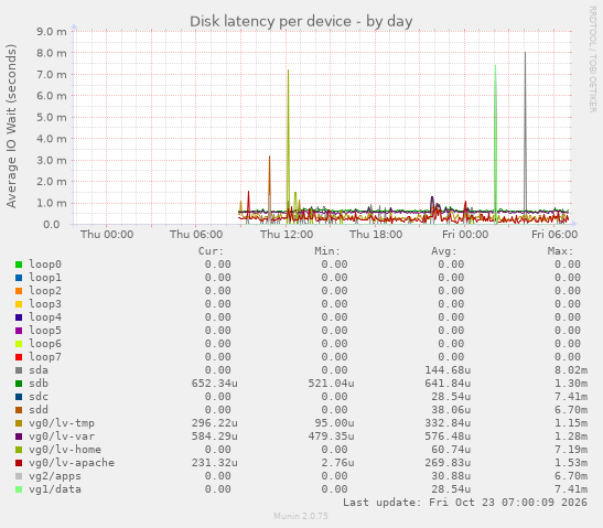 Disk latency per device