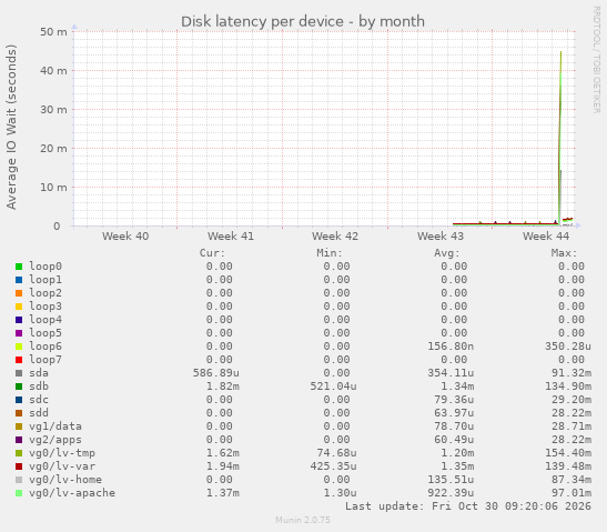 Disk latency per device