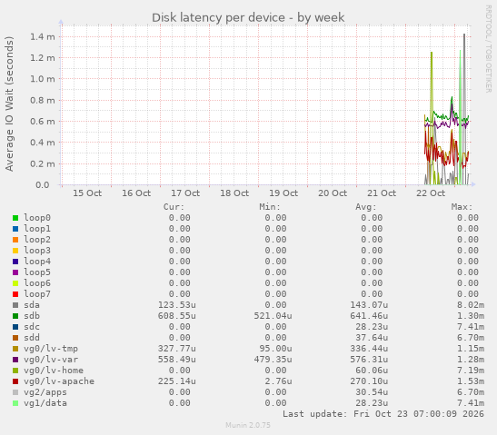 Disk latency per device