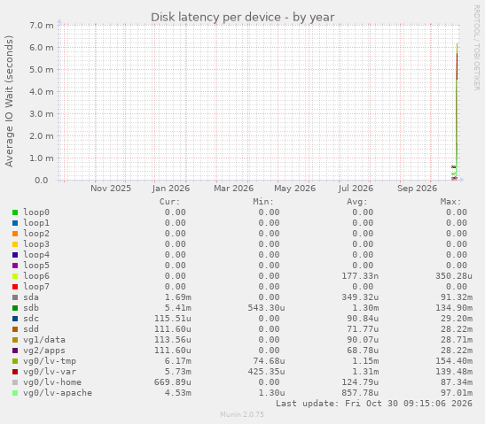 Disk latency per device