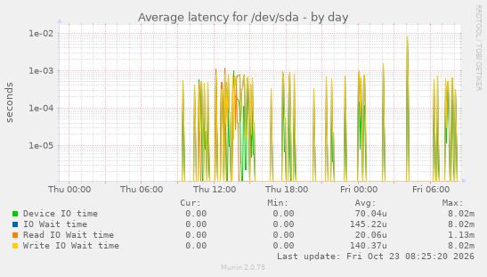 Average latency for /dev/sda