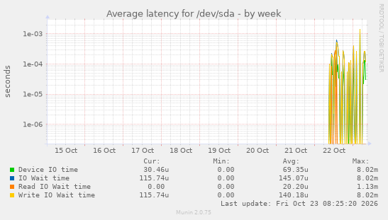 Average latency for /dev/sda