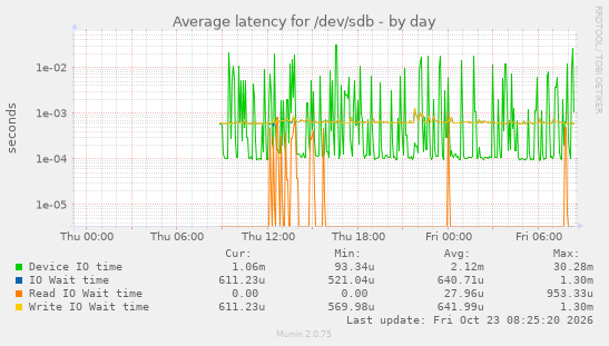 Average latency for /dev/sdb