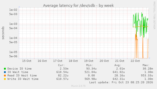 Average latency for /dev/sdb