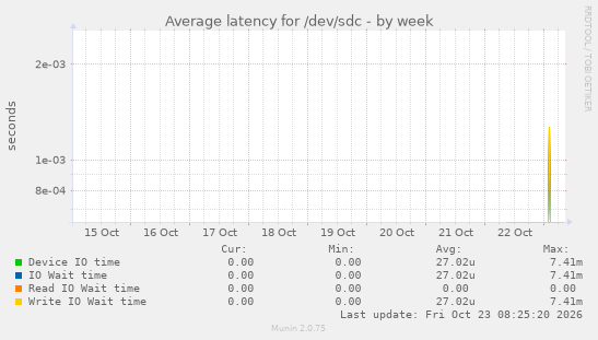 Average latency for /dev/sdc