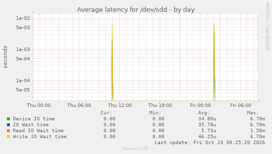 Average latency for /dev/sdd