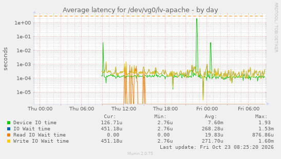 Average latency for /dev/vg0/lv-apache