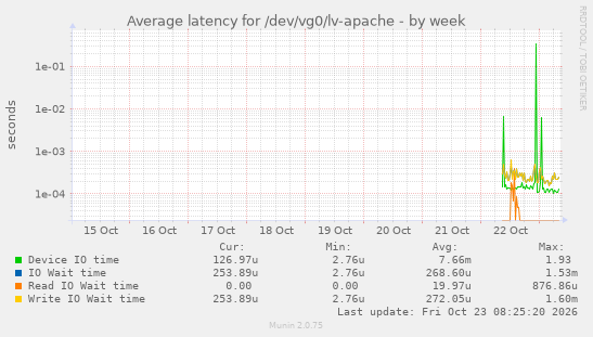Average latency for /dev/vg0/lv-apache
